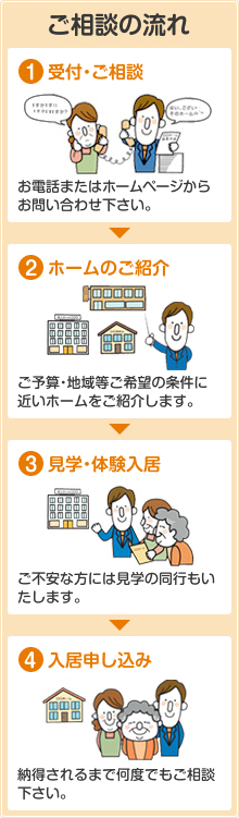 ご相談の流れ 1受付・ご相談 お電話またはホームページからお問い合わせ下さい。 2ホームのご紹介 ご予算・地域等ご希望の条件に近いホームをご紹介します。 3見学・体験入居 ご不安な方には見学の同行もいたします。 4入居申し込み 納得されるまで何度でもご相談下さい。